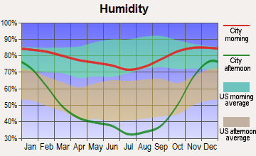 Wishram, Washington humidity