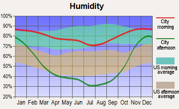 Methow Valley, Washington humidity