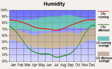Northwest Yakima, Washington humidity