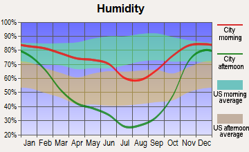 Pomeroy, Washington humidity