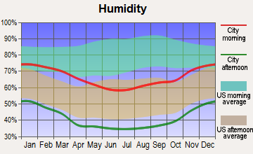 Barstow, California humidity