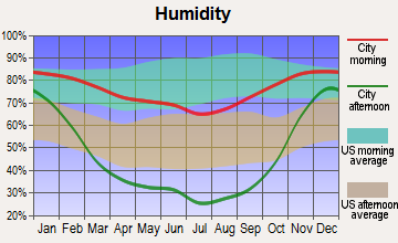 Prosser, Washington humidity