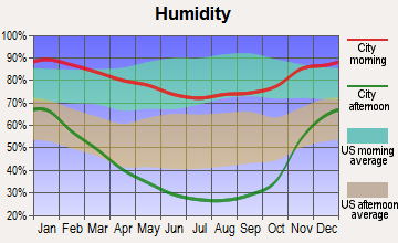 Blackhawk-Camino Tassajara, California humidity