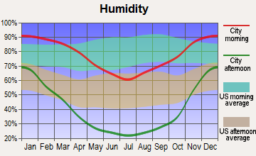 Bonadelle Ranchos-Madera Ranchos, California humidity