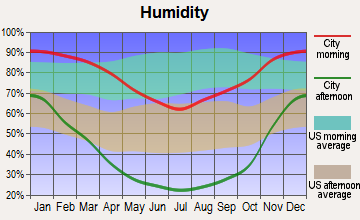 Bootjack, California humidity