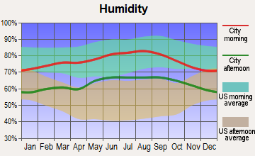 Bostonia, California humidity