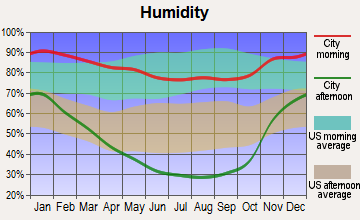 Calistoga, California humidity