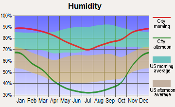 Carmel-by-the-Sea, California humidity