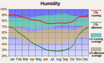 West Point-Wilseyville, California humidity