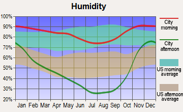 Trinity-Klamath, California humidity