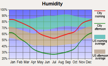East Kern, California humidity