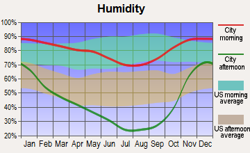 Tule Lake, California humidity