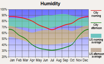 Carmel Valley, California humidity