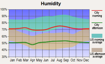 Chuckwalla, California humidity