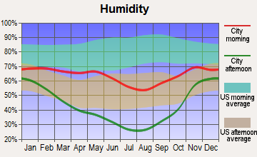 Cora, Wyoming humidity