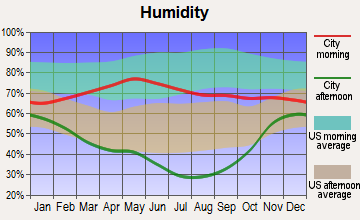 Esterbrook, Wyoming humidity