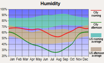 Fort Washakie, Wyoming humidity