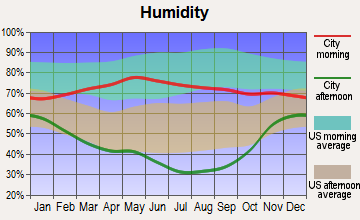 Glendo, Wyoming humidity