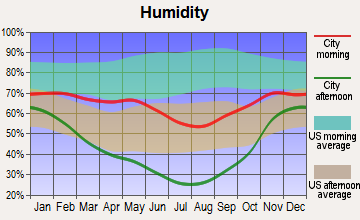 James Town, Wyoming humidity