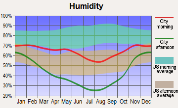 La Barge, Wyoming humidity