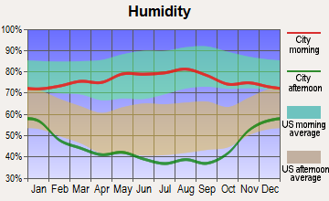 La Grange, Wyoming humidity