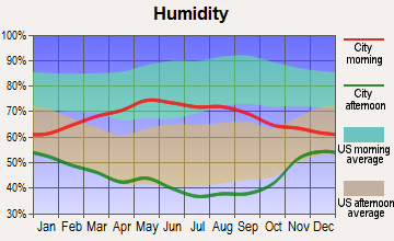 Goshen Hole, Wyoming humidity