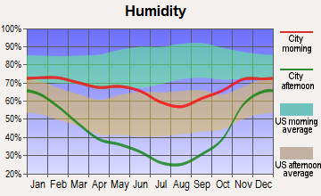 Jackson Hole, Wyoming humidity