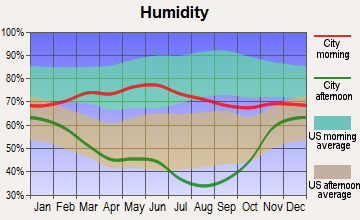 Moorcroft, Wyoming humidity