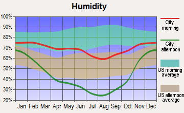 Moose Wilson Road, Wyoming humidity