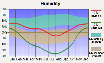 Oakley, Wyoming humidity