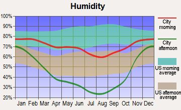 Star Valley Ranch, Wyoming humidity