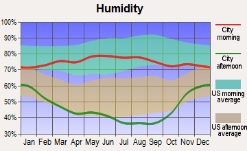 Van Tassell, Wyoming humidity
