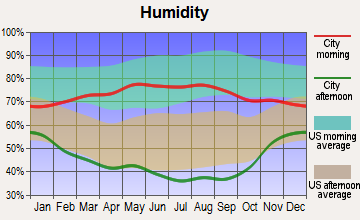 Warren AFB, Wyoming humidity