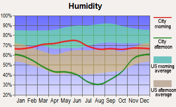 Arvada, Wyoming humidity