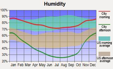 Marysville Rural, California humidity