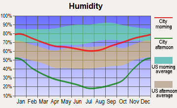 Yuba Foothills, California humidity
