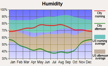 Sterling, Colorado humidity