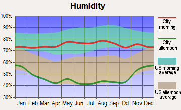 Walsh, Colorado humidity