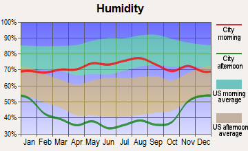 Wiley, Colorado humidity