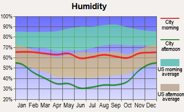 Yampa, Colorado humidity