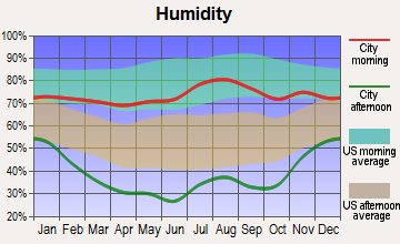 Aguilar, Colorado humidity