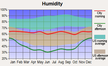 Avon, Colorado humidity