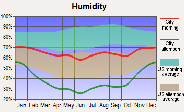 Aspen, Colorado humidity