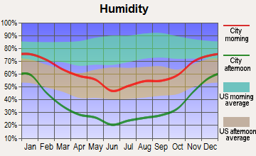 Carbondale, Colorado humidity
