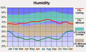 Cimarron Hills, Colorado humidity