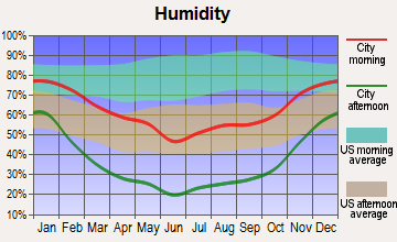 Crawford, Colorado humidity