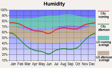 Dolores, Colorado humidity