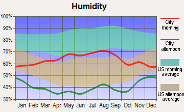 Elizabeth, Colorado humidity