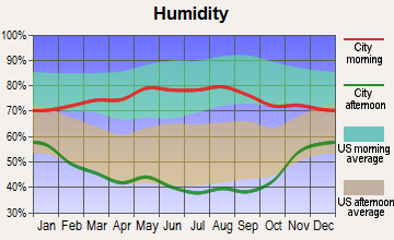 Fleming, Colorado humidity