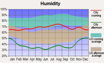 Gleneagle, Colorado humidity